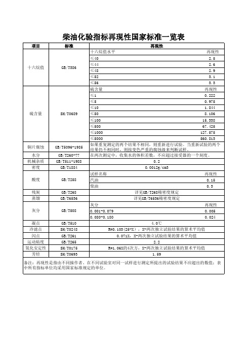 汽柴油化验指标再现性国家标准一览表