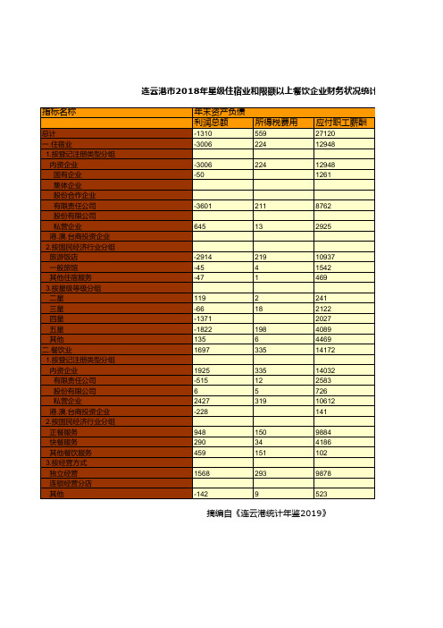 连云港市统计年鉴社会经济发展指标数据：2018年星级住宿业和限额以上餐饮企业财务状况统计(四)