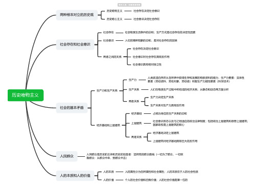 马原-历史唯物主义思维导图