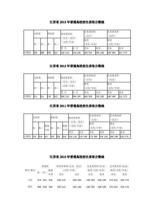 江苏省2010-2013年普通高校招生录取分数线