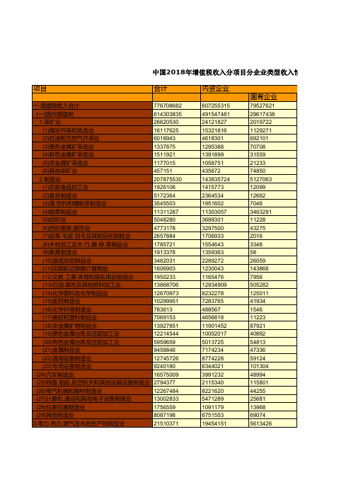 税务年鉴全国各省市区数据：中国2018年增值税收入分项目分企业类型收入情况统计