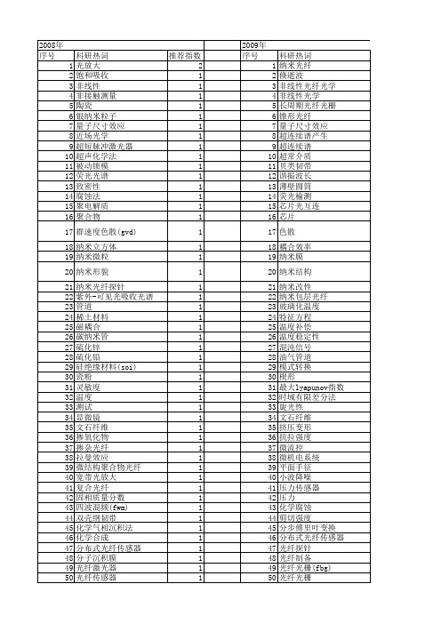 【国家自然科学基金】_纳米光纤_基金支持热词逐年推荐_【万方软件创新助手】_20140730