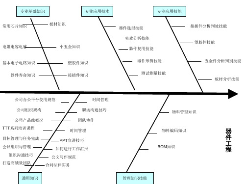 PCB器件鱼骨图