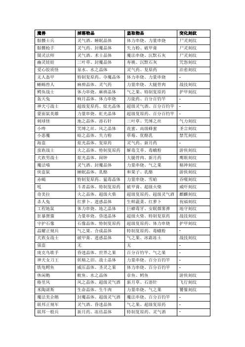 风色幻想5物品掉落明细(2015.11.17)