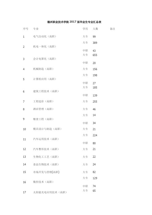 德州职业技术学院2017届毕业生专业汇总表
