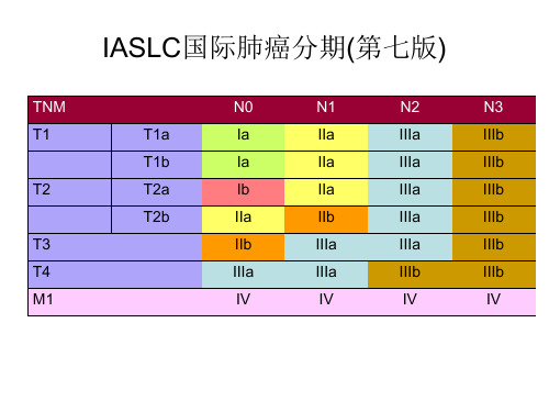 肺癌分期简便记忆