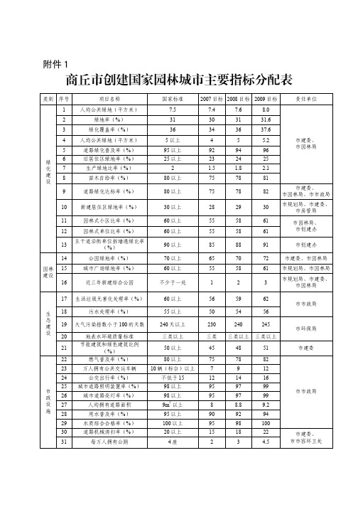 商丘市创建国家园林城市主要指标分配表