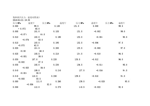 不同压力下的饱和蒸汽温度