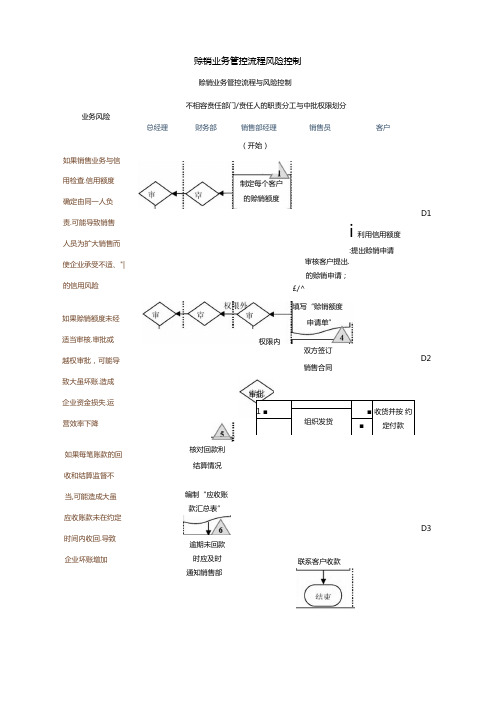 赊销业务管控流程风险控制