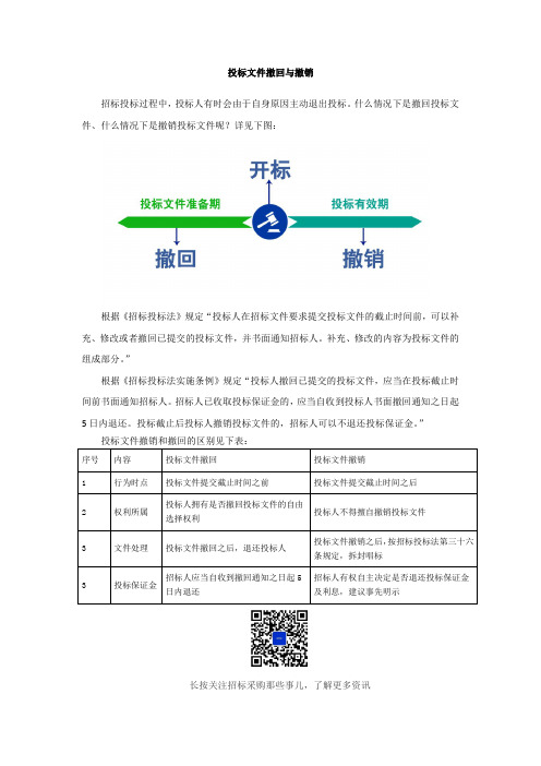 第8篇-招标投标小知识-投标文件撤回与撤销