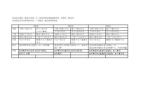 日语动词态式变化(可能态,被动态,使役态的区别)