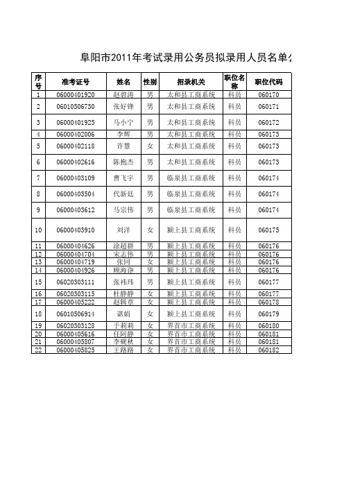 2011年,阜阳公务员名单