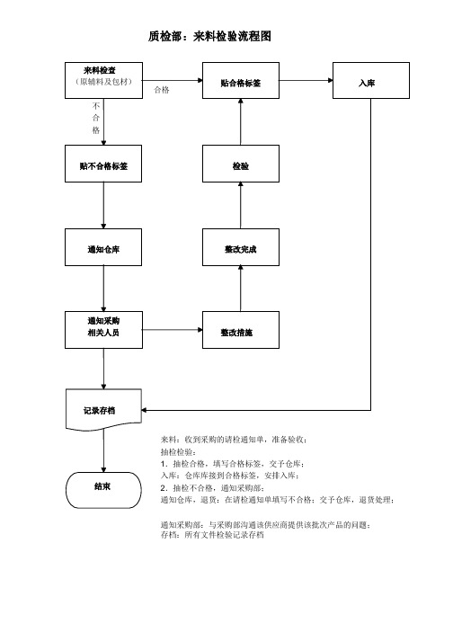 质检部工作流程图