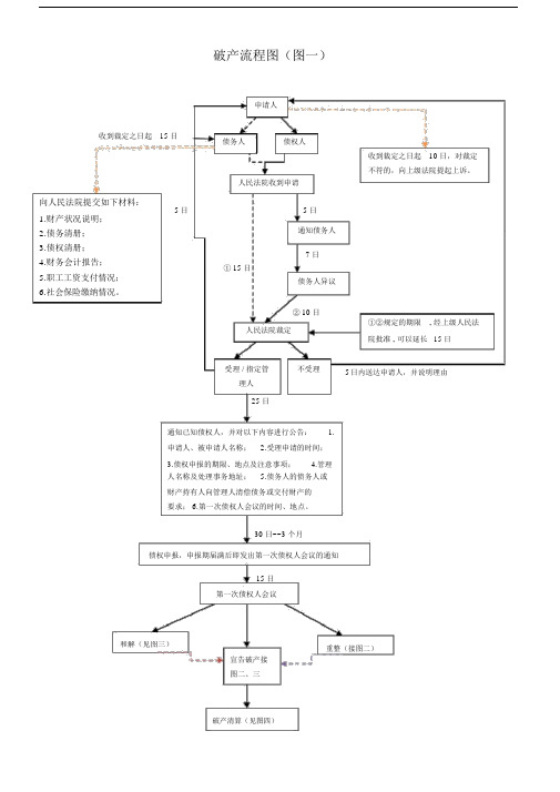 (完整word版)破产流程图(word文档良心出品).docx