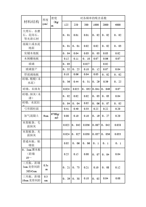 常用装饰材料吸声系数表