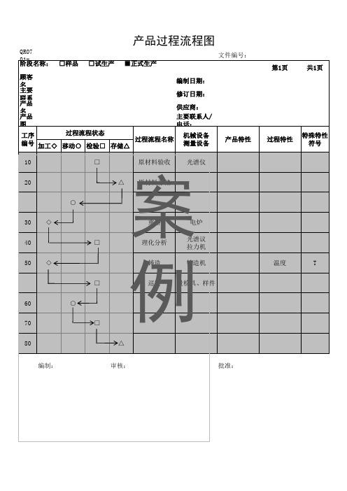 PPAP试生产和量产生产过程流程图