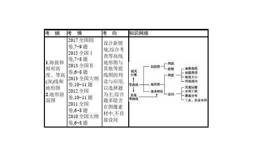 第二讲等高线地形图课件