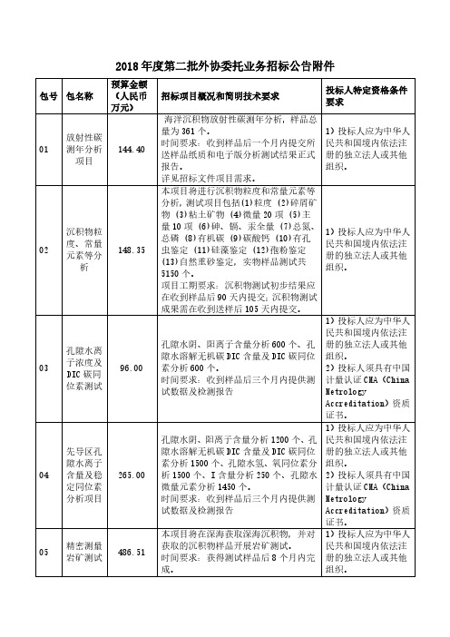 2018年度第二批外协委托业务招标公告附件