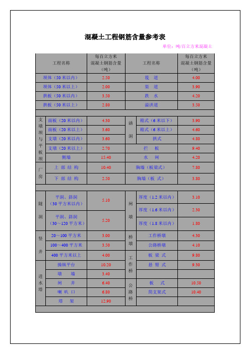 混凝土工程钢筋含量参考表.doc