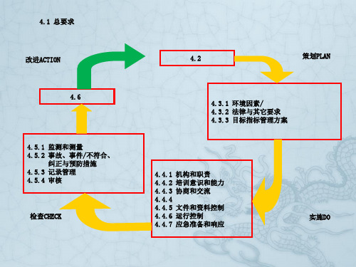 EHS管理体系概要