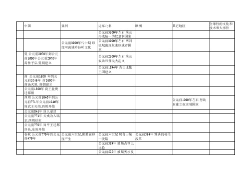 世界历史分区对照年表