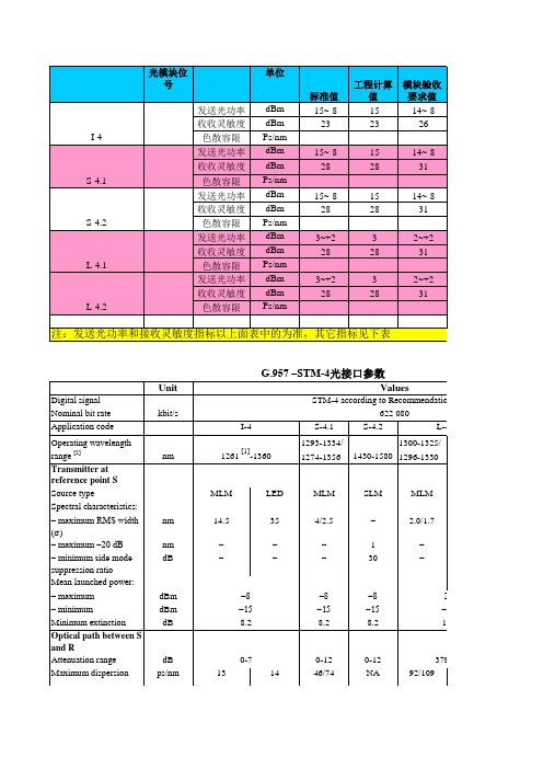 光接口分类统计指标,严峻031125