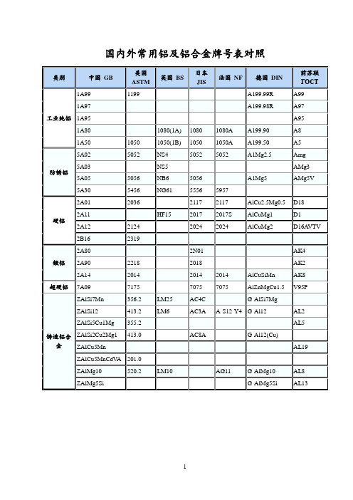 国内外常用铝及铝合金牌号表对照