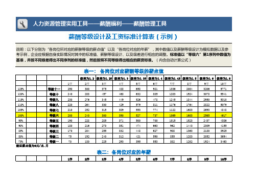 薪酬等级设计及工资标准计算表(示例)