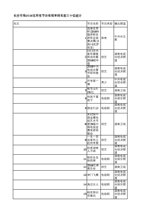 中国电视收视年鉴2019-长沙市场2018年所有节目收视率排名前三十位统计