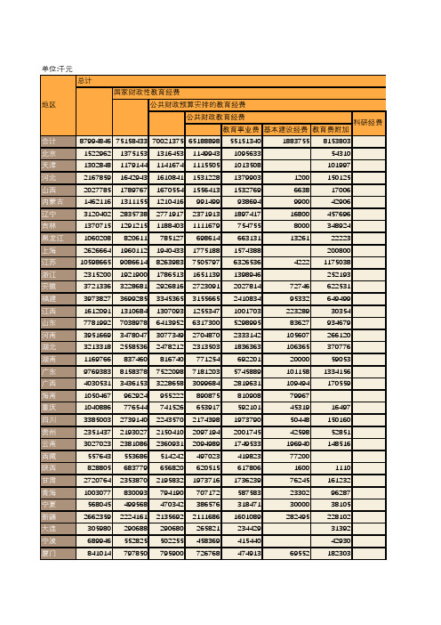 中国教育经费年鉴2015全国各地区高等职业院校：中国2014年教育经费收入情况统计(中等专业学校)