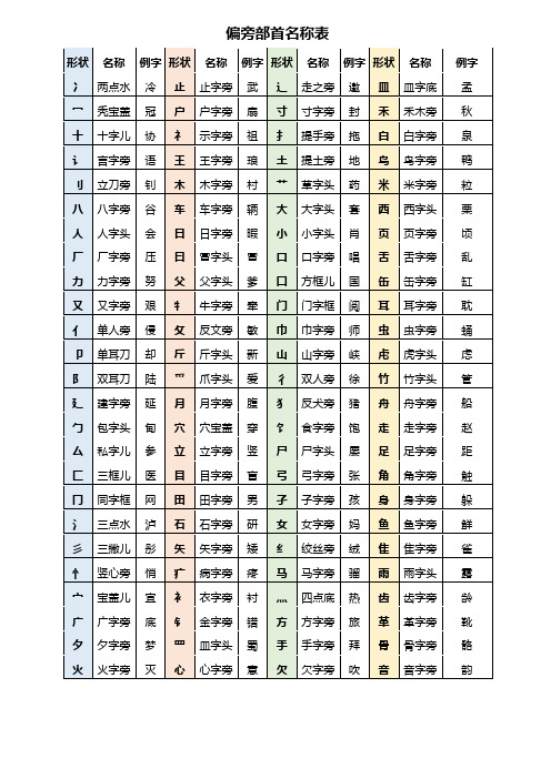 常用偏旁部首名称表 小学语文汉字常识总结