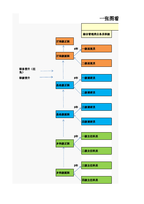 公务员职务职级对照(一张图看懂公务员职务职级晋升)