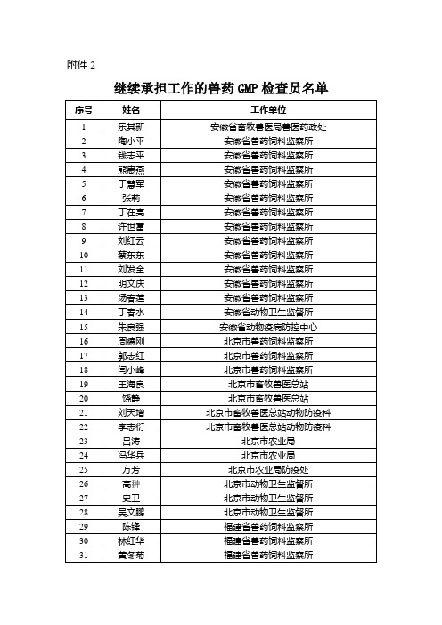 继续承担工作的兽药GMP检查员名单