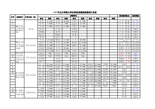 07年学科竞赛获奖情况