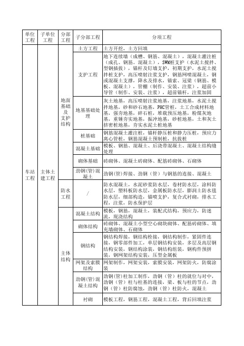 单位工程、分部工程和分项工程划分标准