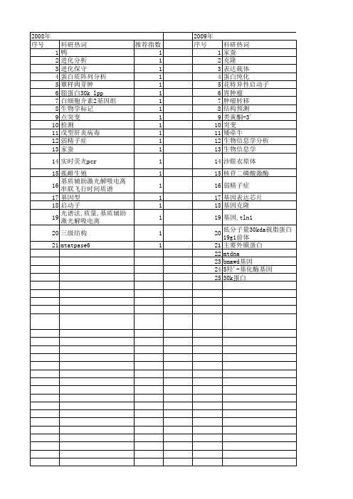 【浙江省自然科学基金】_生物信息学分析_期刊发文热词逐年推荐_20140811