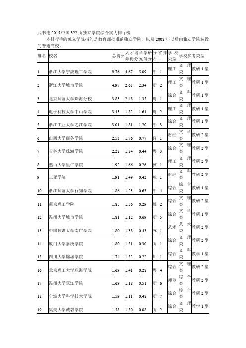 武书连2015中国322所独立学院综合实力排行榜