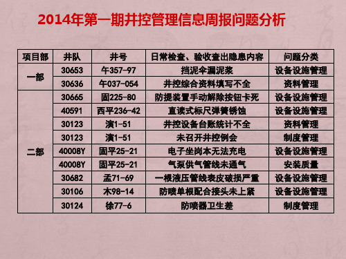 2014年井控现场检查验收存在问题分析(一)