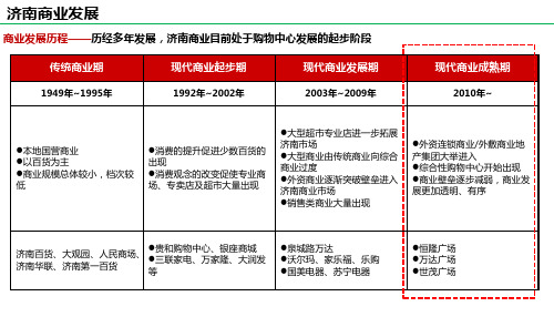 济南商业商圈