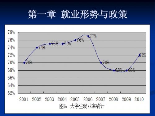 第一章  就业形势与政策