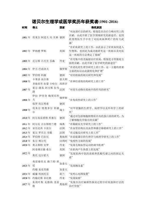 (完整word)诺贝尔生理学或医学奖历年获奖者(1901-2016)汇总,推荐文档