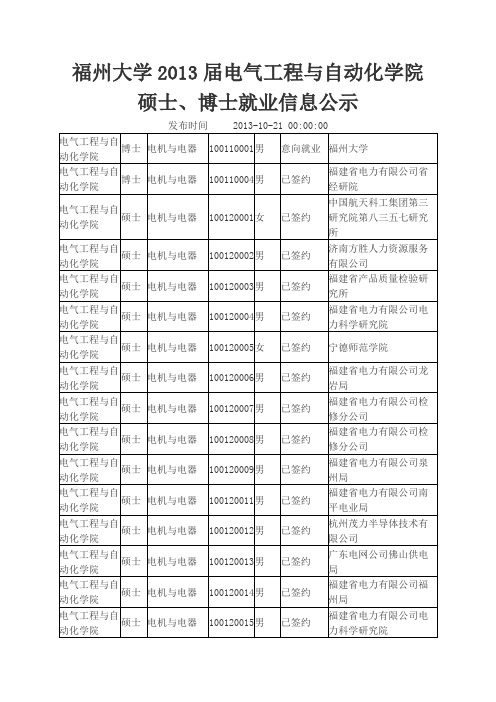 福州大学2013届电气工程与自动化学院硕士、博士就业信息公示