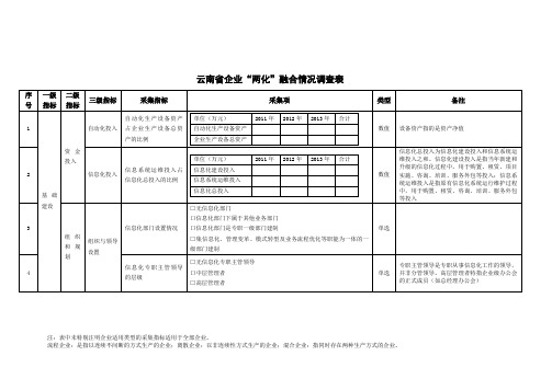 云南省企业两化融合情况调查表