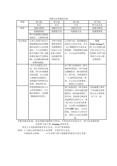 奇脉与反奇脉的区别