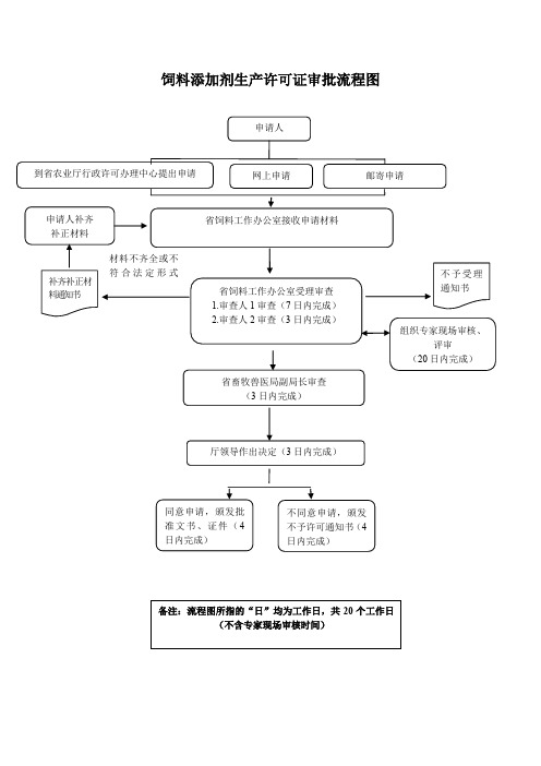 饲料添加剂生产许可证审批流程图(精品)