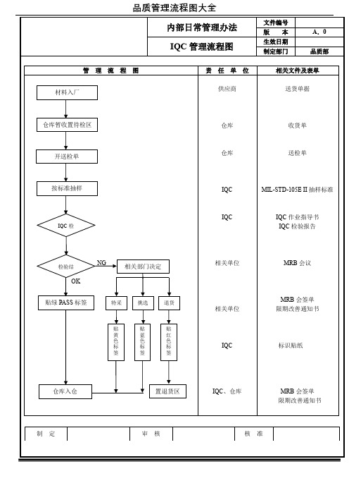 品质管理流程图大全