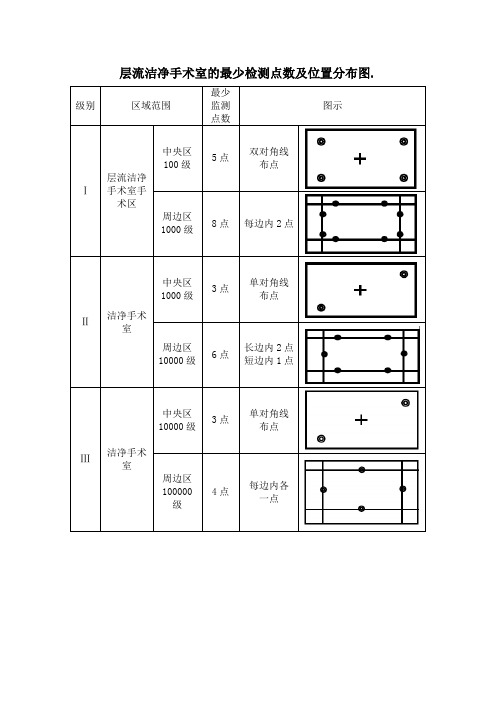 层流洁净手术室的最少检测点数及位置分布图