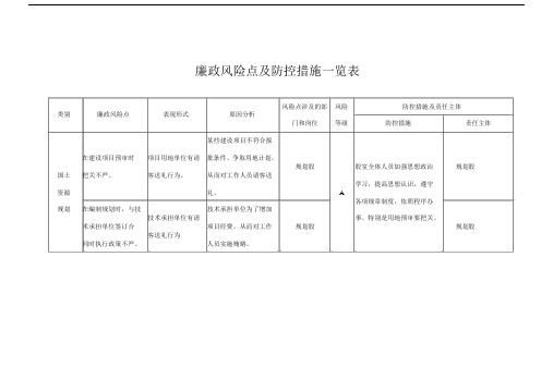 廉政风险点及防控措施一览表.docx