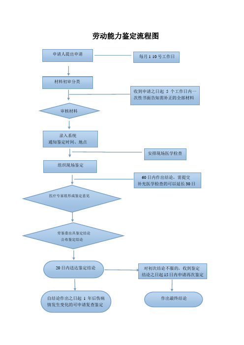 (新)劳动能力鉴定流程(含各区咨询电话及办事地点)