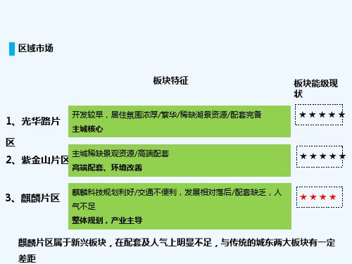 南京城东麒麟板块竞争分析